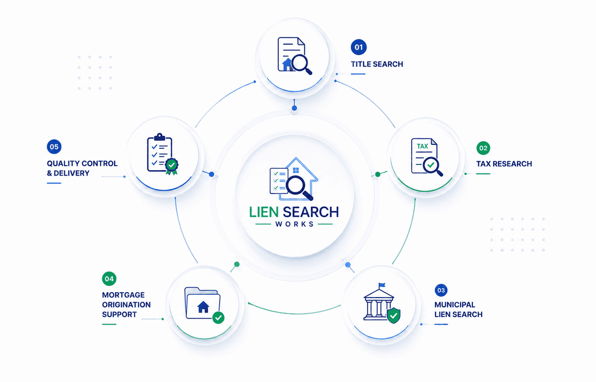 Liensearch Works - About Us